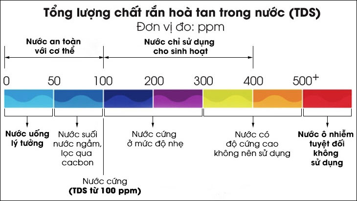 Chỉ số TDS đo được sạch